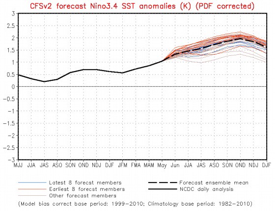 NOAA’s ensemble mean forecast (black dashed line) predicts a big El Niño, one that lasts into 2016.
