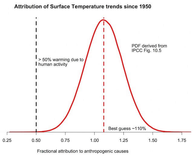 The probability density function for the fraction of warming attributable to human activity. The bulk of the probability is far to the right of the “50%” line, and the peak is around 110%. Via NASA’s Gavin Schmidt.