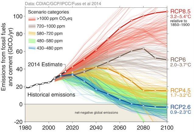 Historical emissions have of late been tracking RCP8.5, catastrophic 4°C warming. But until 2000, emissions were tracking scenarios of much less warming CREDIT: Global Carbon Project