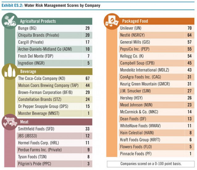 A ranking of 37 food companies water plans. CREDIT: Ceres