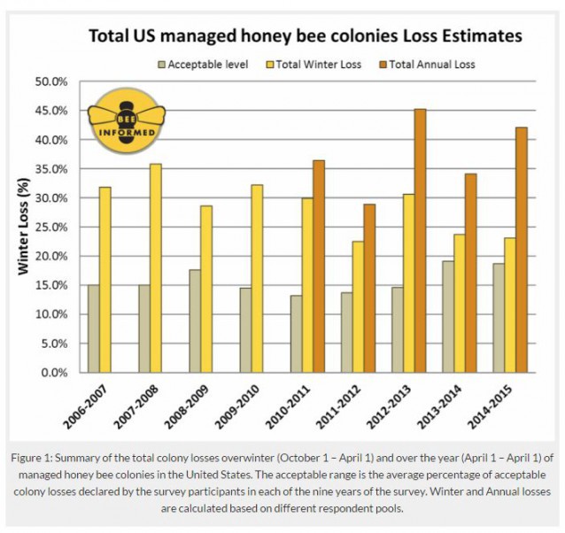 CREDIT: Bee Informed Partnership/Apiary Inspectors of America/USDA