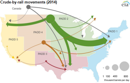 For the first time, EIA is providing monthly data on rail movements of crude oil, which have significantly increased over the past five years. CREDIT: U.S. Energy Information Administration