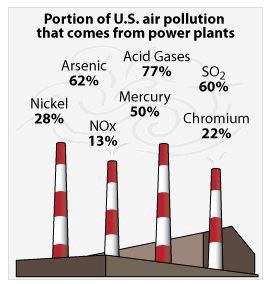 Most of the arsenic, acid gases, sulfur dioxide and mercury in our atmosphere comes from power plants. CREDIT: EPA.gov