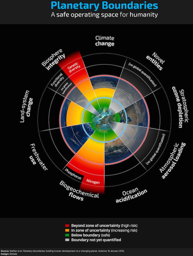 Researchers find 4 of 9 planetary boundaries have been crossed: climate change, loss of biosphere integrity, land-system change, altered biogeochemical cycles (phosphorus and nitrogen). CREDIT: Steffen et al, Science 2015. Design: Globaïa.
