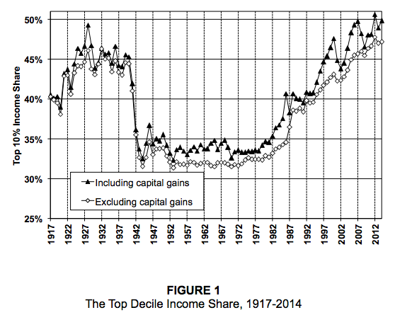 CREDIT: Emmanuel Saez