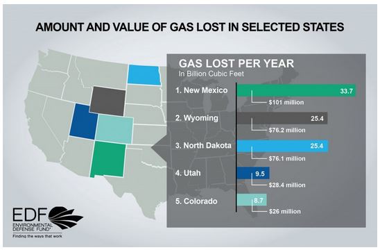 ICF data shows the volume and value of gas lost due to flaring, venting, and fugitive losses on federal and tribal lands for the top states in 2013. A portion of this value represents royalties that states and tribes are not able to collect. CREDIT: EDF.ORG