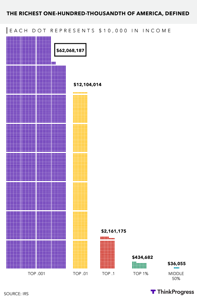 CREDIT: Dylan Petrohilos/ThinkProgress