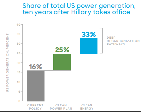A chart provided by the Clinton campaign shows how Clinton’s renewable energy goals compare to renewable generation today, and what would be achieved under Obama’s Clean Power Plan. CREDIT: Hillary For America