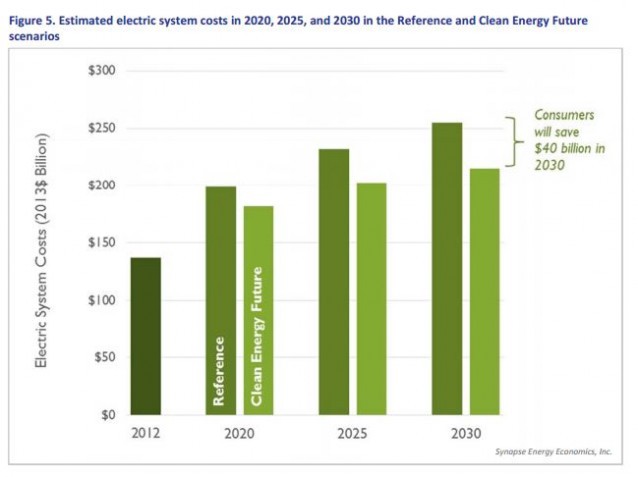CREDIT: Synapse Energy Economics