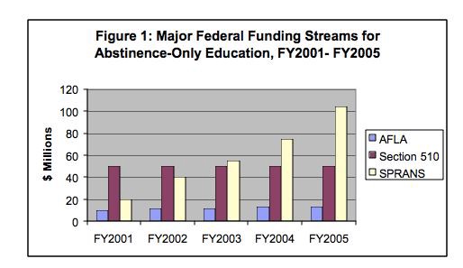 Source: “The Content of Federal Funded Abstinence-Only Education Programs,” House Committee on Government Reform minority staff report, December 2004