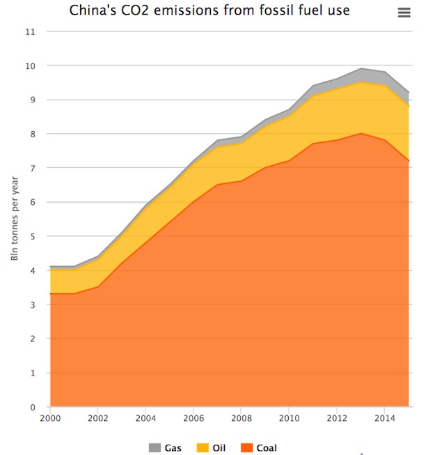 China’s coal use (dark orange) has dropped since 2013, according toinitial government data. Many climate and energy experts in China believe the country has peaked in coal.