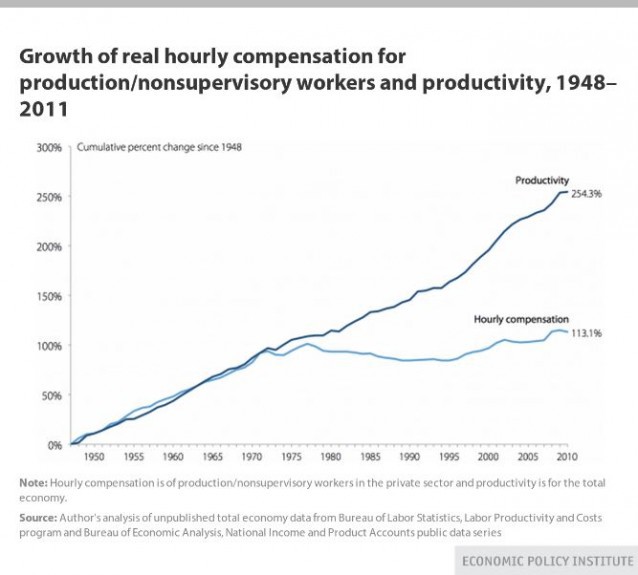 CREDIT: Economic Policy Institute