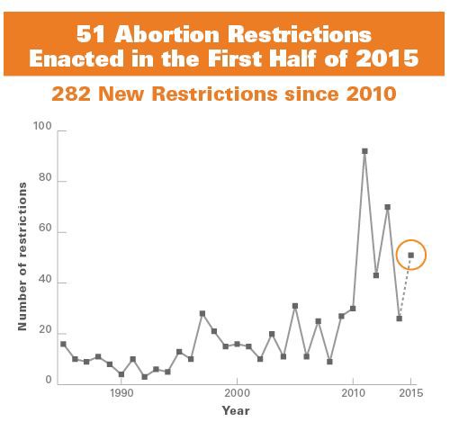 CREDIT: Guttmacher Institute