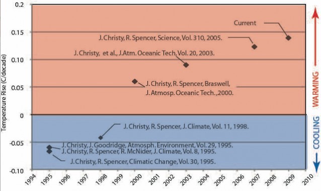 Changes in UAH lower atmosphere temperature trend estimates, growing consistently warmer over time as cool biases and errors are removed. Created by John Abraham.