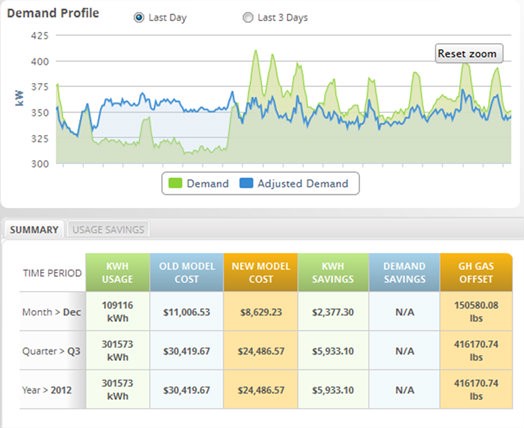 System data from another Demand Energy system shows how batteries even out a building’s electricity demand.