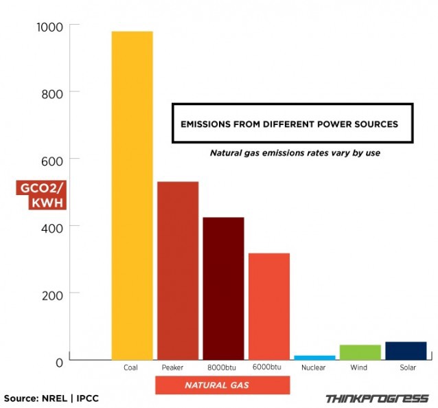 It’s important to note that not all electricity is created equally. Renewable sources, such as wind and solar, don’t emit any greenhouse gases during power generation. Coal-burning and other fossil-fuel plants do, but even those plants emit different amounts of carbon dioxide depending on how they are used. Just like going 55 mph in a car is more efficient than going 100 mph, the more consistently we all use electricity, the less emissions we produce.