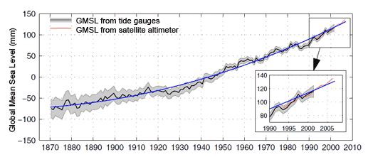How sea levels have risen since 1870. CREDIT: Church 2008