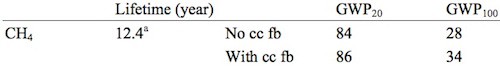 The global-warming potential of methane compared to CO2 over 20 years and 100 years, with and without climate-carbon feedbacks (cc fb). Via IPCC.