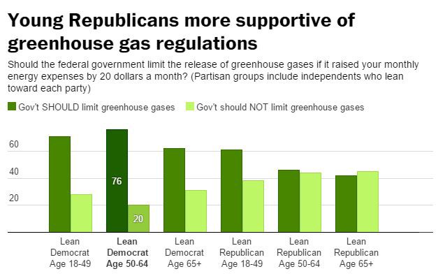 Young Republicans are far more likely to support limiting greenhouse gas emissions than their older counterparts CREDIT: Washington Post