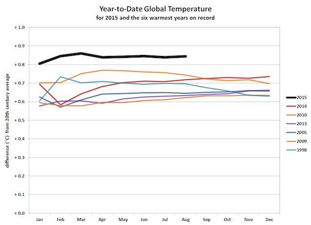 Year-to-date temperature anomalies for 2015 (black line) to the six warmest years on record: 2014, 2010, 2013, 2005, 2009, and 1998 (via NOAA). Each month along each trace represents the year-to-date average temperature: The January value is the January anomaly (departure from the 20th century average temperature), the February value is the average of both January and February, and so on.