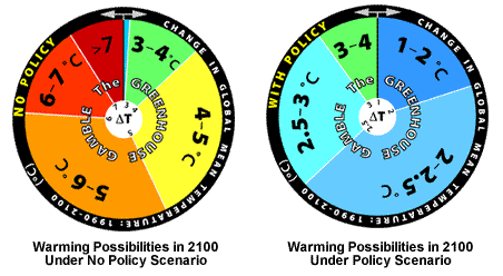 Humanity’s Choice (via MIT): Inaction (“No Policy”) eliminates most of the uncertainty about whether future warming will be catastrophic. Aggressive emissions reductions greatly improves humanity’s chances.
