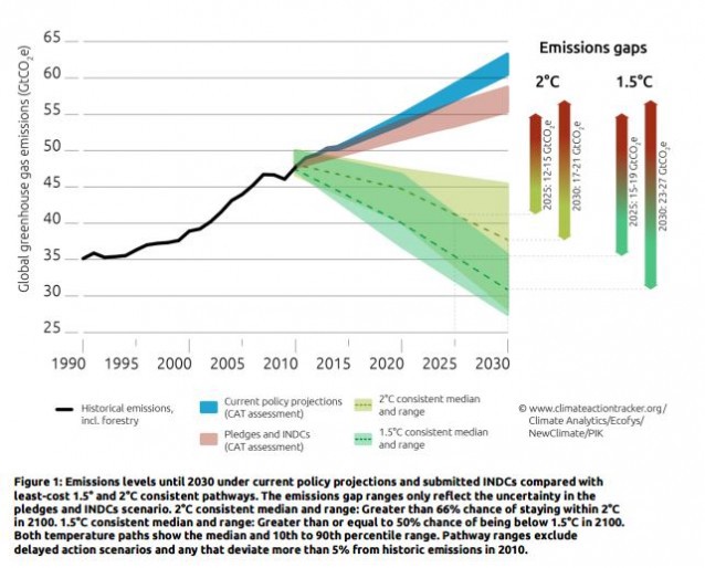 CREDIT: climate action tracker
