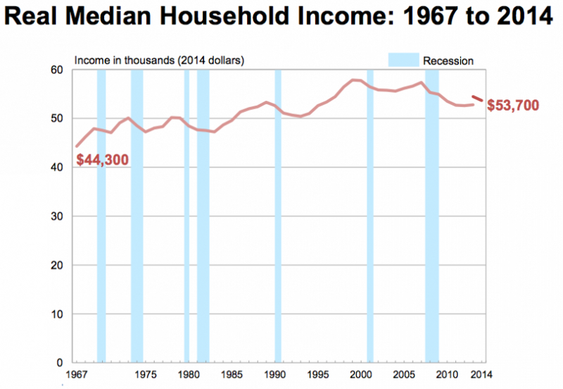 CREDIT: Census Bureau