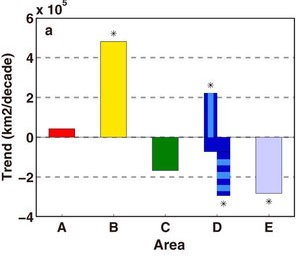 Linear trends in areas of 5 major climate types for 1950–2003; asterisks denote significant trends at the 5% level. A positive trend of high-latitude (north of 55°N) D climate and a negative midlatitude (south of 55°N) D climate are over-plotted in blue with the net negative trend of D climate in dark blue
