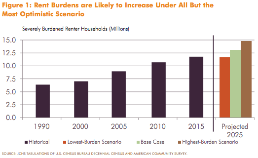 CREDIT: HARVARD UNIVERSITY’S JOINT CENTER FOR HOUSING STUDIES AND ENTERPRISE COMMUNITY PARTNERS INC