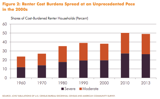 CREDIT: Harvard University’s Joint Center for Housing Studies and Enterprise Community Partners Inc