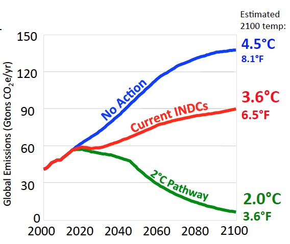 Impact of national climate pledges (aka INDCs) on world’s greenhouse gas emissions measured in CO2 equivalents (CO2e).