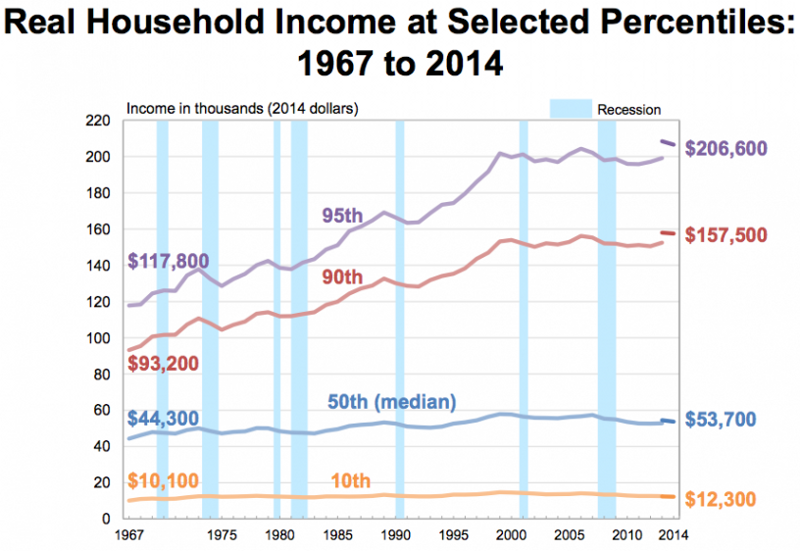CREDIT: Census Bureau
