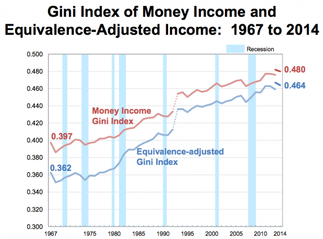 CREDIT: Census Bureau