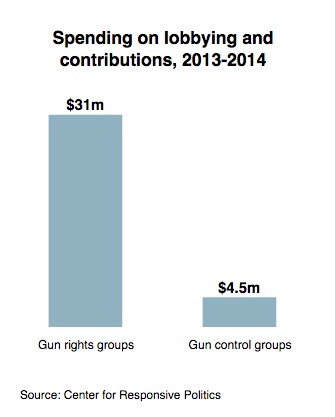 The gun rights lobby has spent considerably more influencing U.S. policy than the gun control lobby. CREDIT: Boston Globe