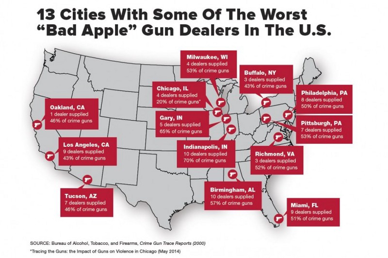 Most crime guns can be traced back to just a few dealers. CREDIT: Brady Center to Prevent Gun Violence