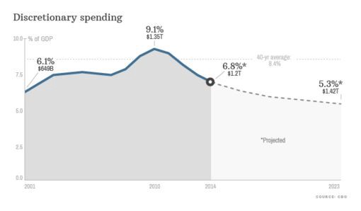 CREDIT: Congressional Budget Office