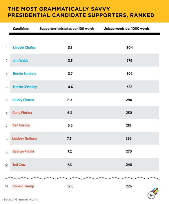 CREDIT: Graphic by Dylan Petrohilos/Data from Grammarly