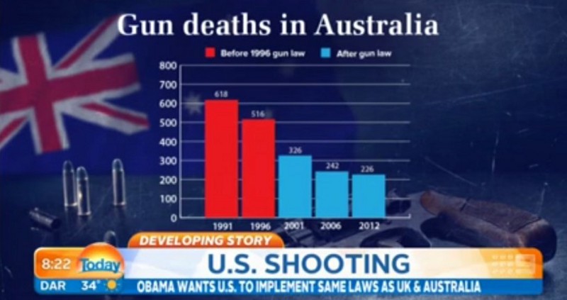 Gun deaths in Australia decreased significantly after the country reformed their gun laws.