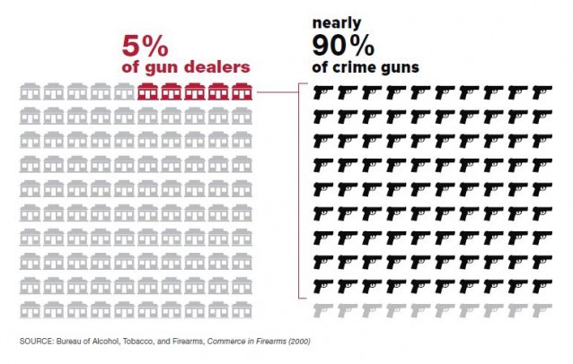 The vast majority of gun dealers do not supply weapons used in crimes. CREDIT: Brady Center to Prevent Gun Violence
