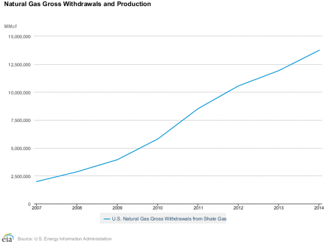 Production of natural gas from shale grew nearly seven-fold in the United States from 2007 to 2014.