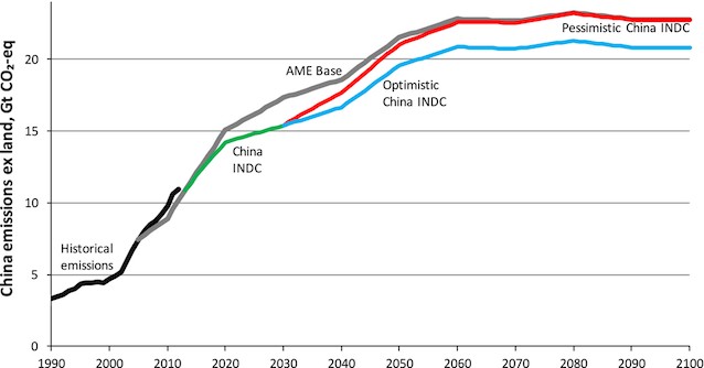 This figure from Lomborg’s paper on the INDCs’ impact on future warming shows that Lomborg has ignored China’s INDC, which has China peaking in CO2 emissions by 2030.