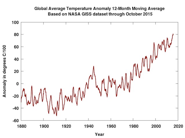 Global temperatures plotted as a running 12-month average.