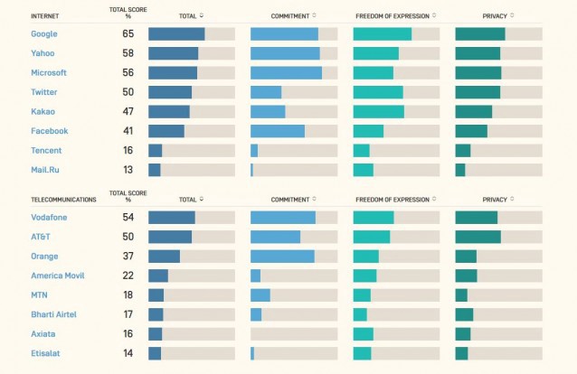 CREDIT: Ranking Digital Rights
