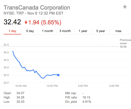 Shares of TransCanada, as of 12:30 pm EST on Friday, November 5, 2015. CREDIT: Google