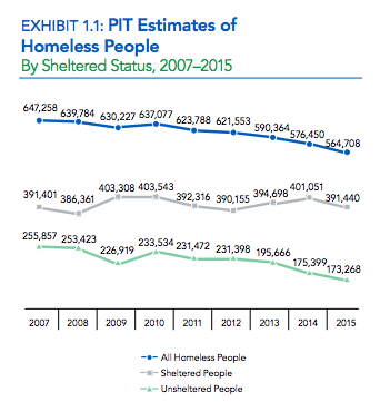 CREDIT: The 2015 Annual Homeless Assessment Report (AHAR) to Congress