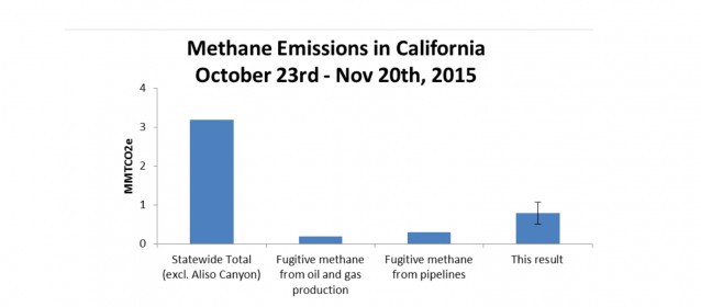 Methane emissions from the Aliso Canyon leak versus the rest of the state. The black line indicates potential range of values. CREDIT: via the Air Resources Board