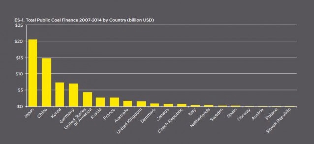 Japan leads the world in financing coal projects.