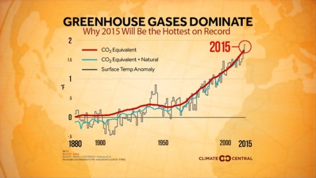 A graph showing how much greenhouse gases dominate global temperatures compared to natural factors like El Niño. Almost all of 2015’s record heat is due to human activity.