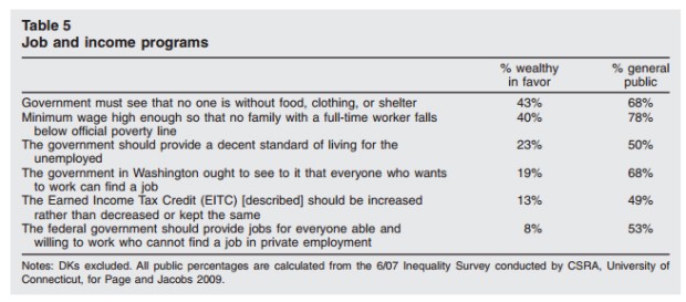 CREDIT: Democracy and the Policy Preferences of Wealthy Americans, Page, Bartels, Seawright (PDF)