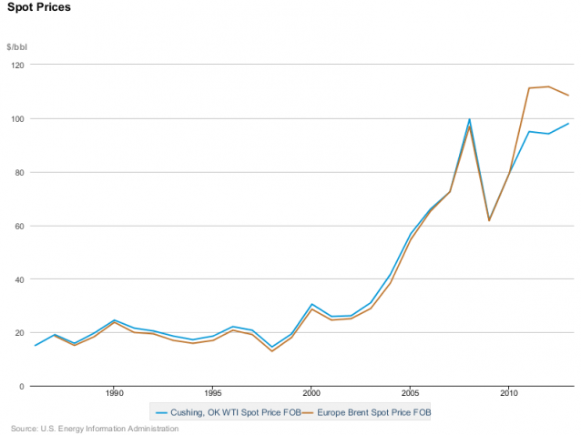 World and U.S. prices of oil are expected to converge if the export ban is repealed.